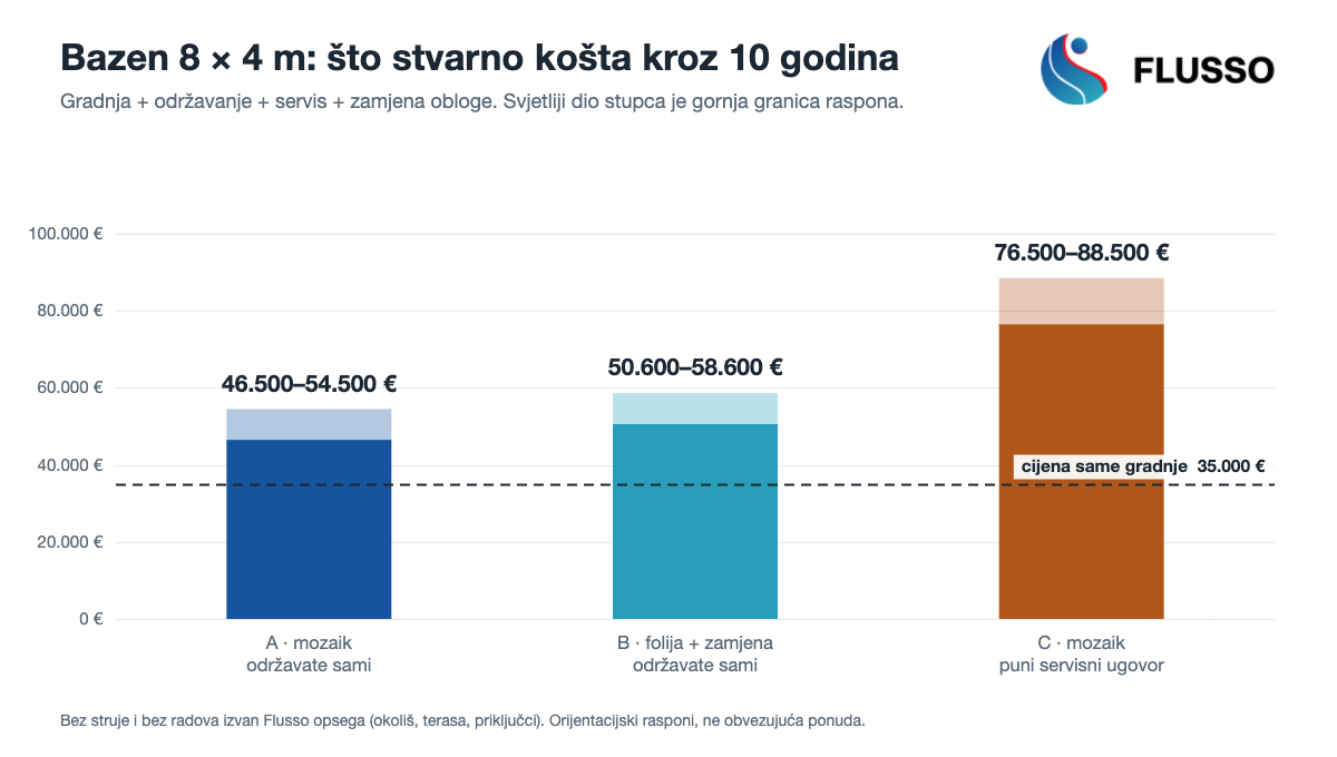 Grafikon: trošak vlasništva bazena 8×4 m kroz 10 godina po tri scenarija održavanja