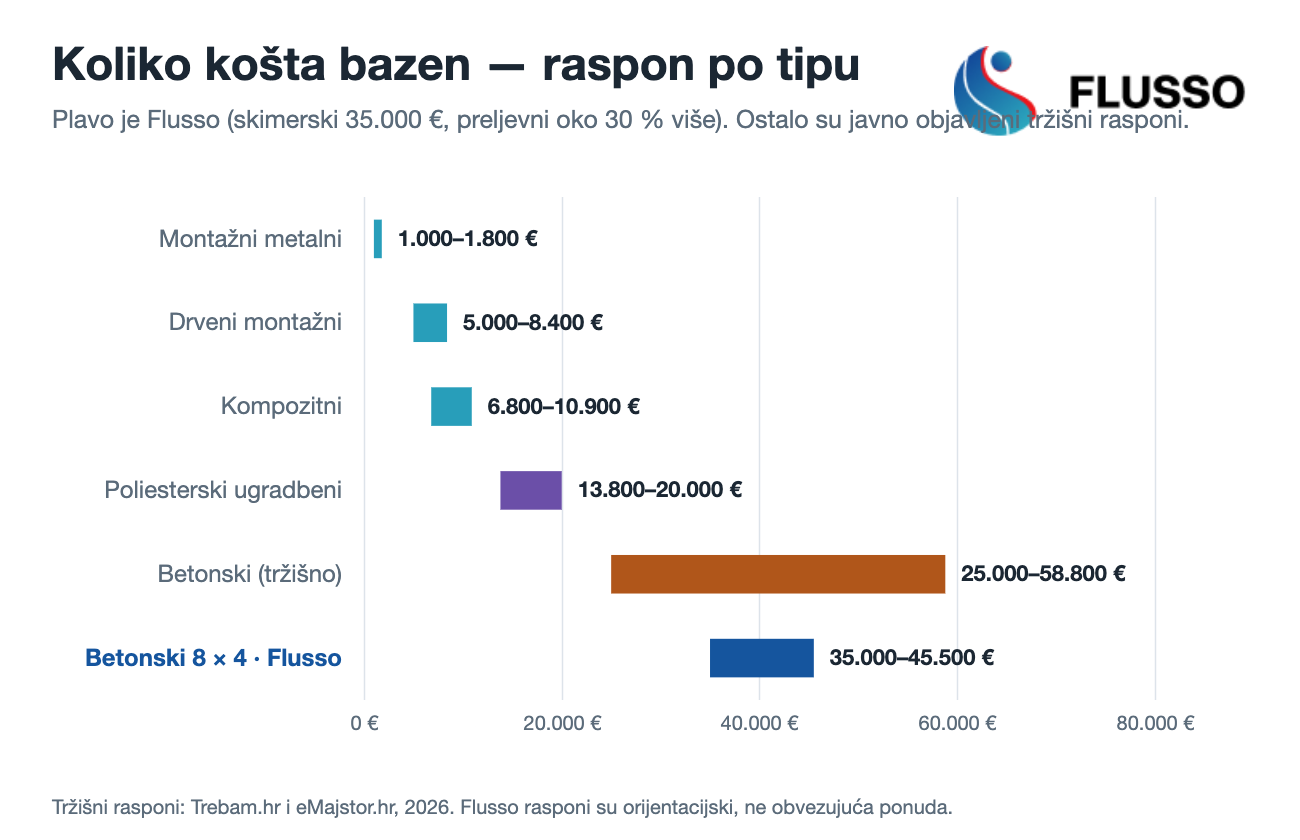 Diagram: Prisinterval for pools efter type, fra præfabrikeret til specialfremstillet beton