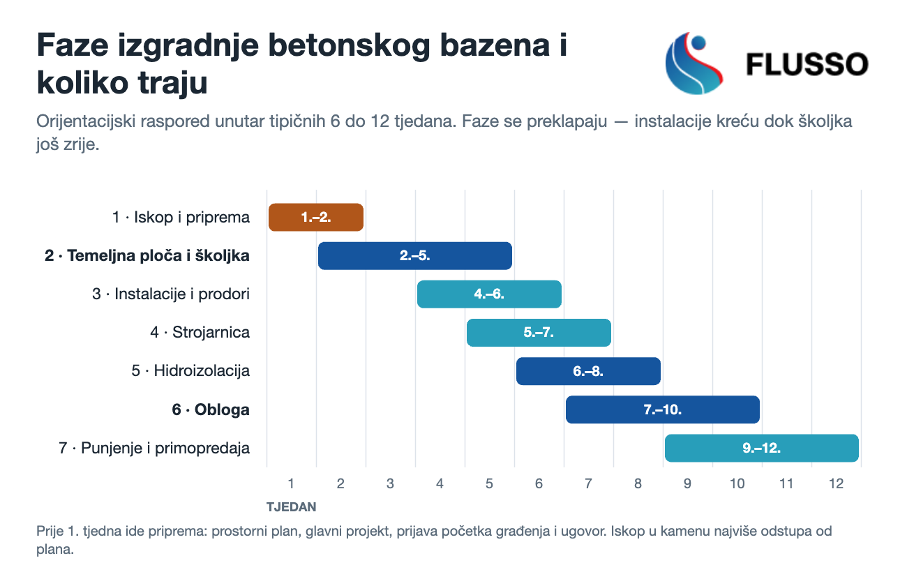 Gantogram: faze izgradnje betonskog bazena po tjednima