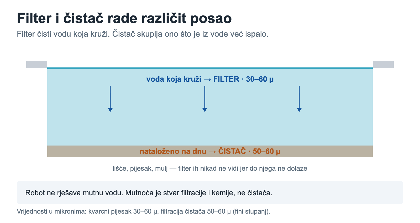 Rozdíl mezi bazénovým filtrem a čističem podle zóny působení