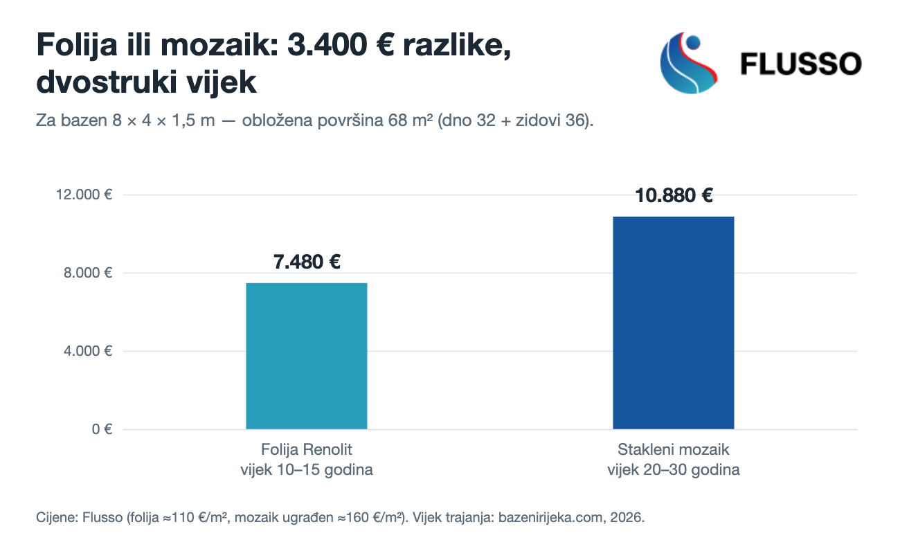 Cijena i vijek trajanja folije u odnosu na stakleni mozaik