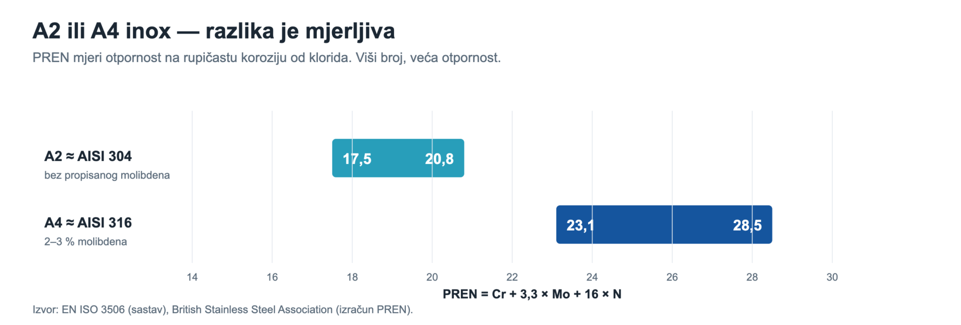 Hodnoty PREN nerezové oceli A2 a A4 pro bazénové žebříky
