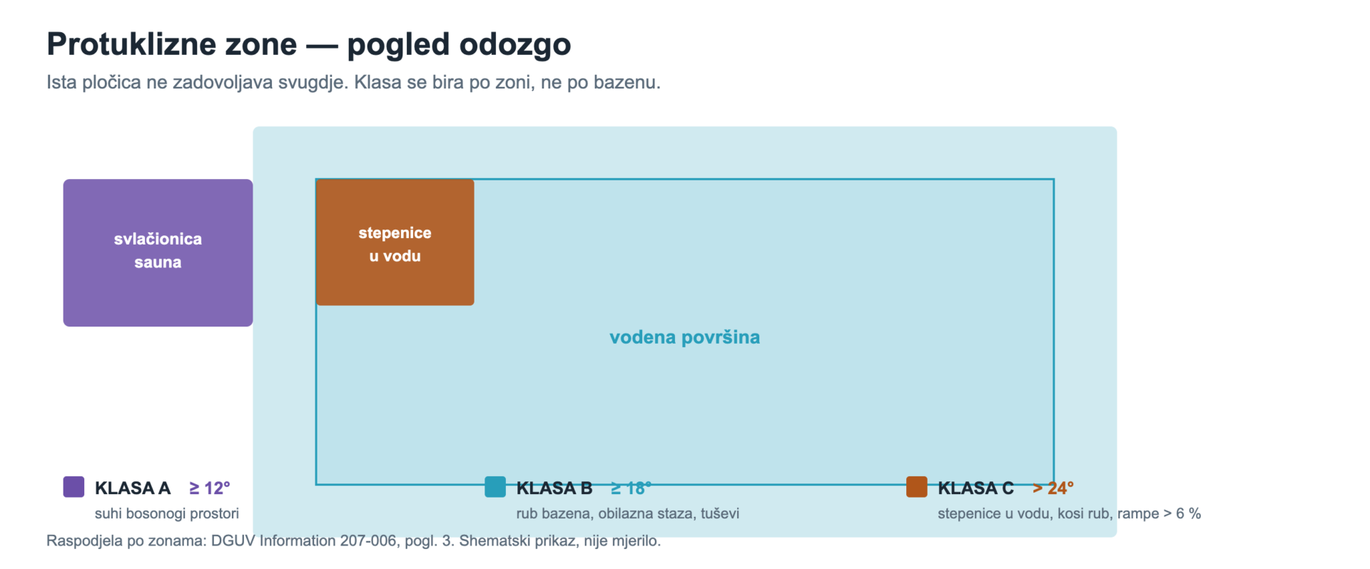 Protiskluzové zóny bazénu – půdorys s třídami A, B a C