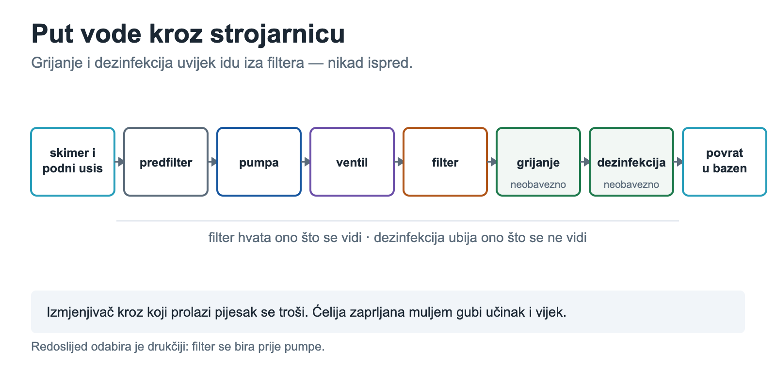 Cesta vody strojovnou bazénu od skimmeru k vratné vodě