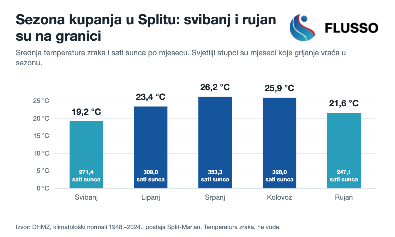Grafikon: srednja temperatura zraka i sati sunca po mjesecu u Splitu prema DHMZ-u
