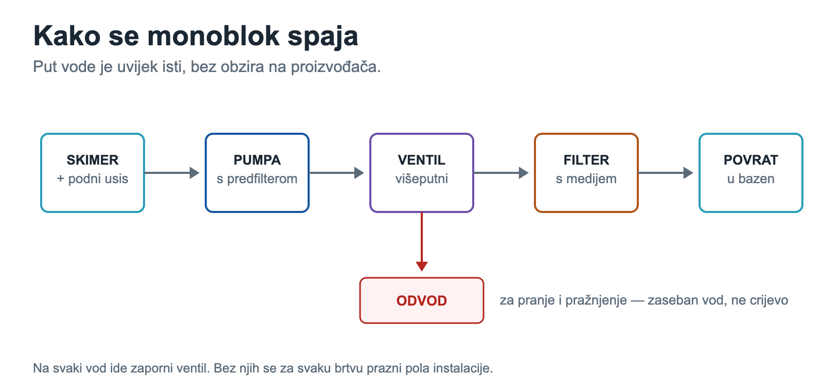 Schéma zapojení monoblokového pískového čerpadla pro bazén