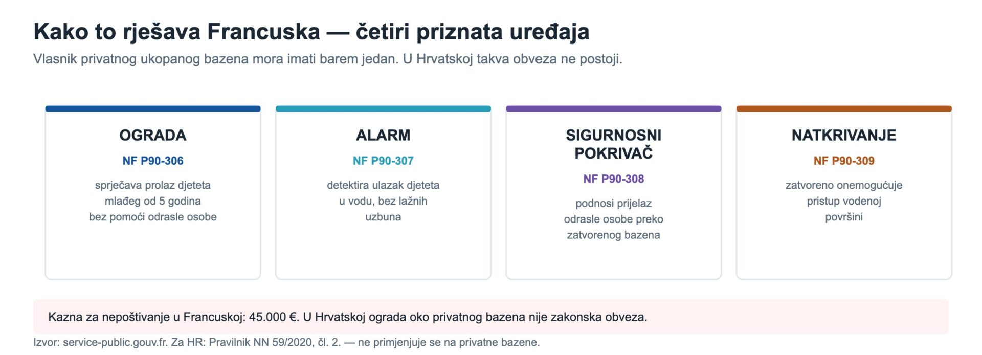 Čtyři francouzská bezpečnostní zařízení pro soukromý bazén