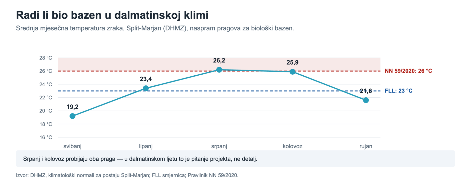 Temperature di Split-Marjan rispetto alle soglie del pool biologico