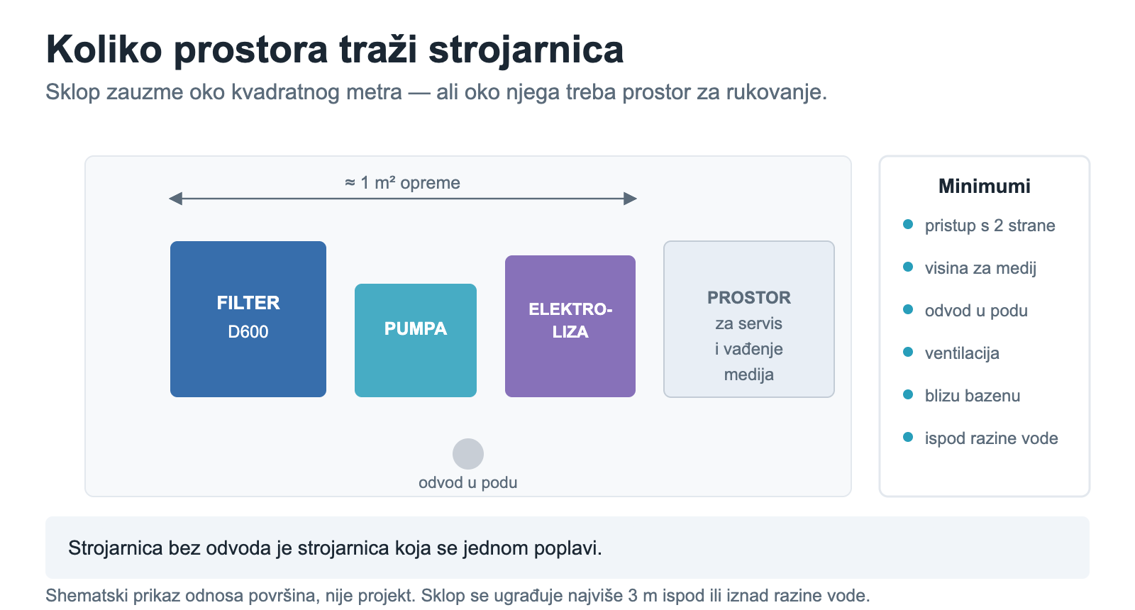 Půdorys strojovny bazénu s rozložením zařízení a servisní oblastí