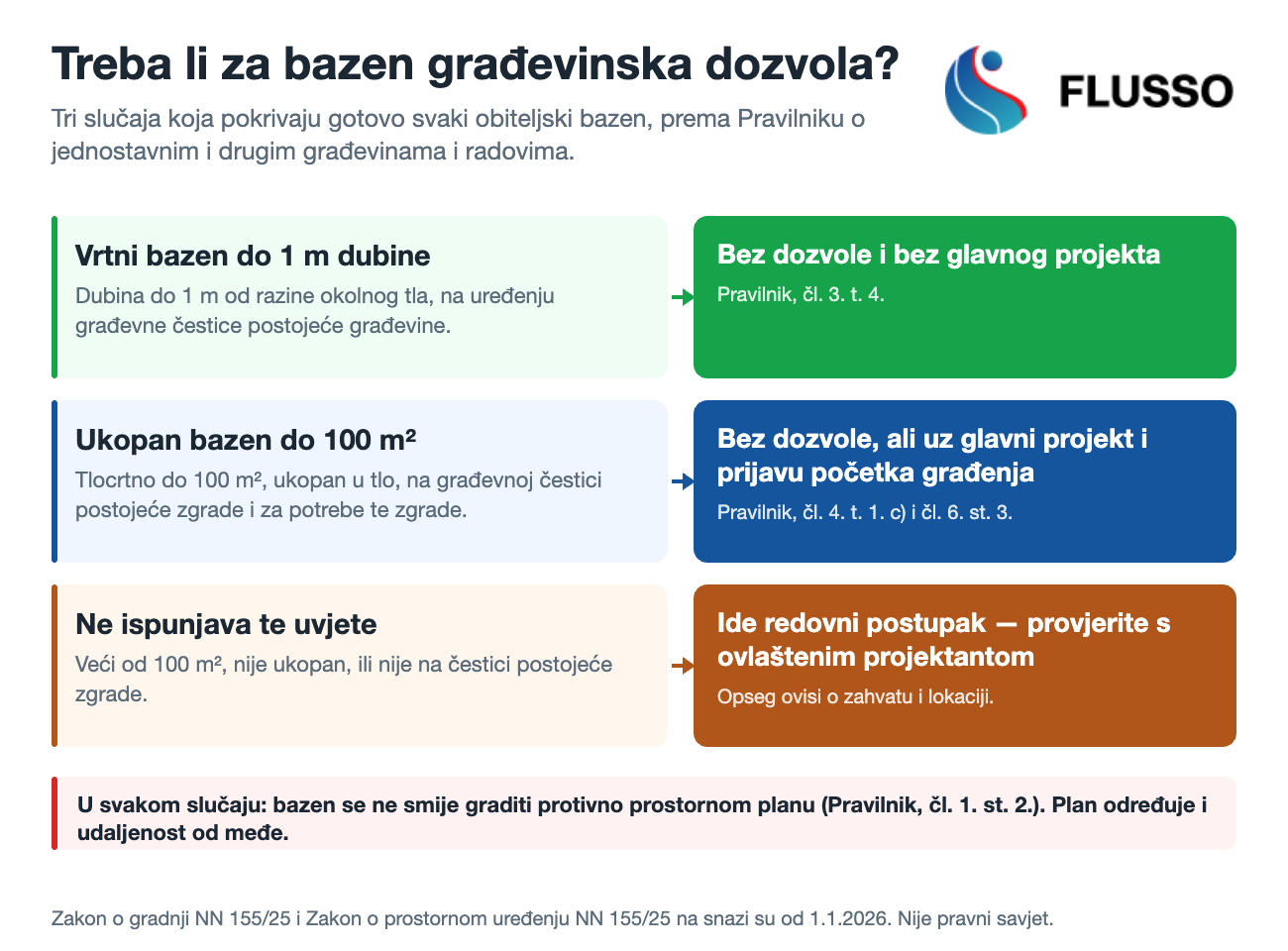 Shema: kada bazen treba građevinsku dozvolu, a kada samo glavni projekt