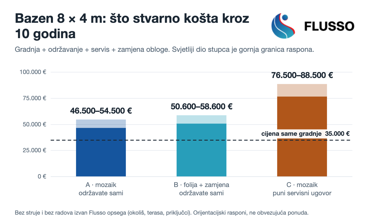 Grafikon: trošak vlasništva bazena 8×4 m kroz 10 godina po tri scenarija održavanja