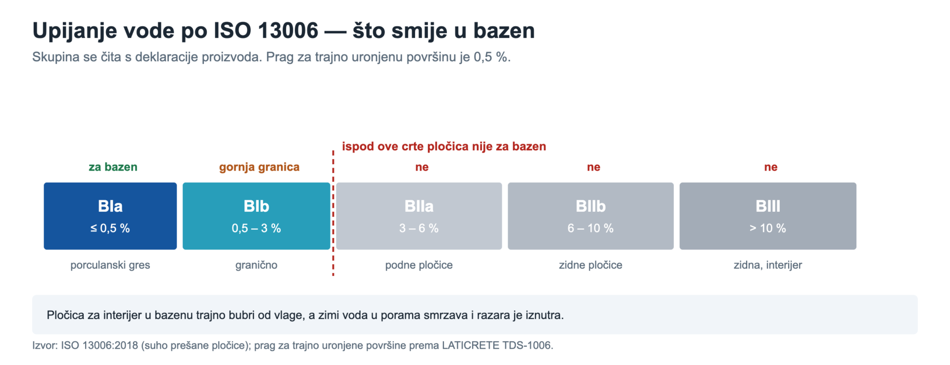 Upijanje vode po ISO 13006 — koje pločice smiju u bazen