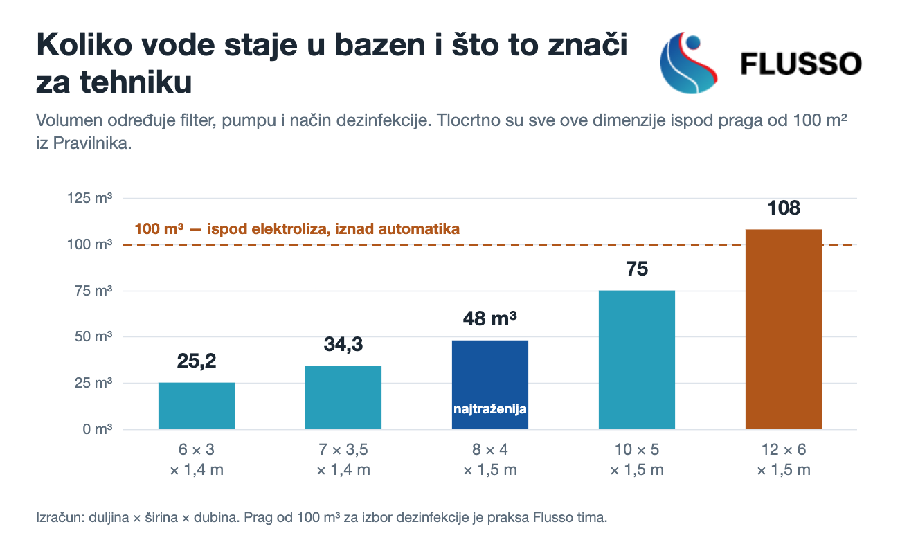 Grafikon: volumen vode za dimenzije bazena od 6×3 do 12×6 m i prag od 100 m³ za dezinfekciju